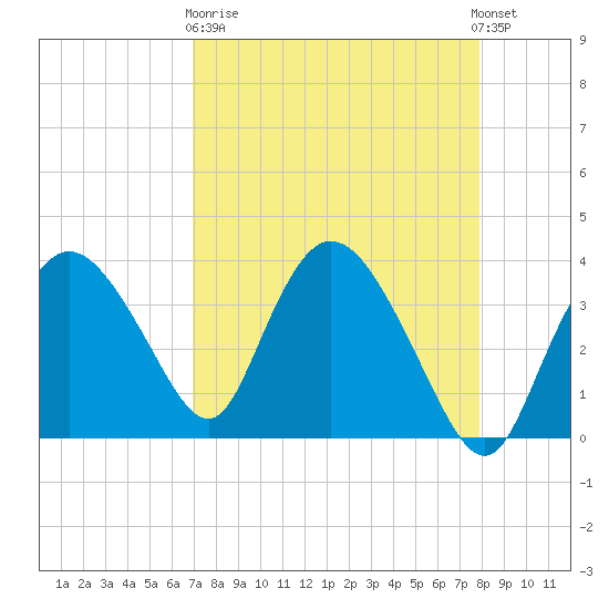 Round Key tide chart for Wednesday, April 19, 2023
