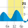 Round Key tide chart for Friday, April 21, 2023