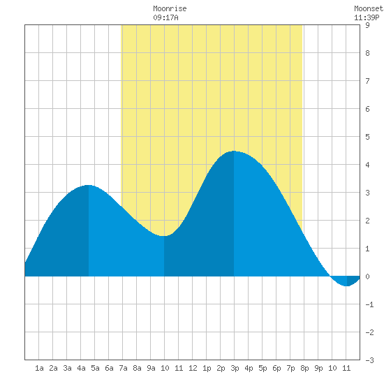 Round Key tide chart for Sunday, April 23, 2023