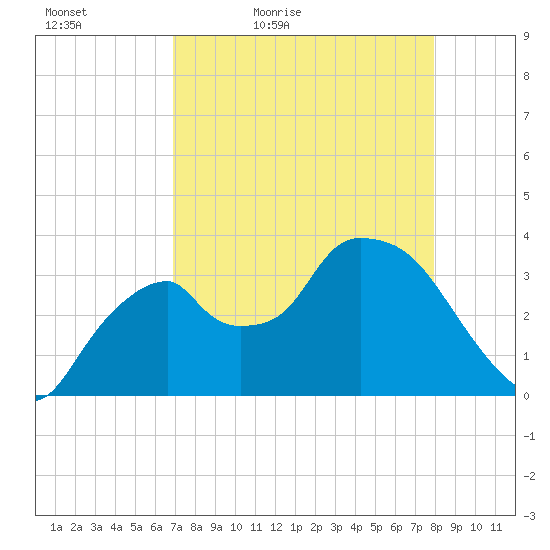 Round Key tide chart for Tuesday, April 25, 2023
