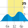 Round Key tide chart for Tuesday, April 25, 2023