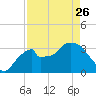 Round Key tide chart for Wednesday, April 26, 2023
