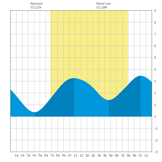 Round Key tide chart for Saturday, April 29, 2023
