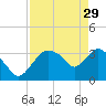Round Key tide chart for Saturday, April 29, 2023
