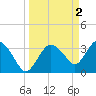 Round Key tide chart for Sunday, April 2, 2023