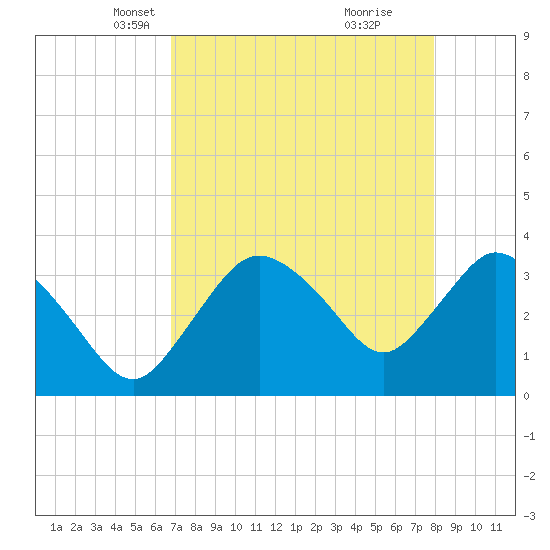Round Key tide chart for Sunday, April 30, 2023