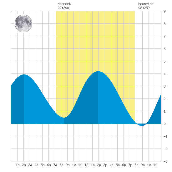 Round Key tide chart for Thursday, April 6, 2023