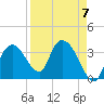 Round Key tide chart for Friday, April 7, 2023