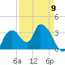 Round Key tide chart for Sunday, April 9, 2023