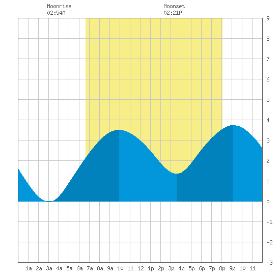 Round Key tide chart for Saturday, May 13, 2023