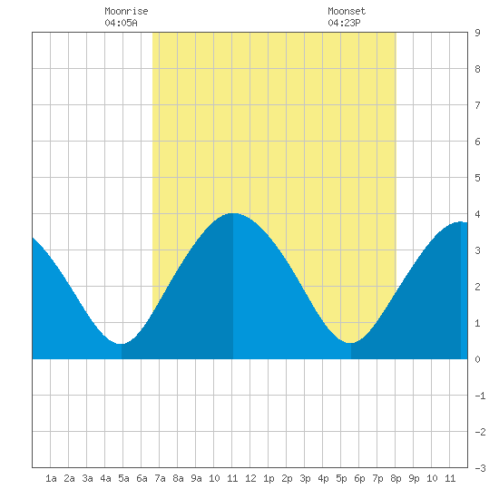 Round Key tide chart for Monday, May 15, 2023