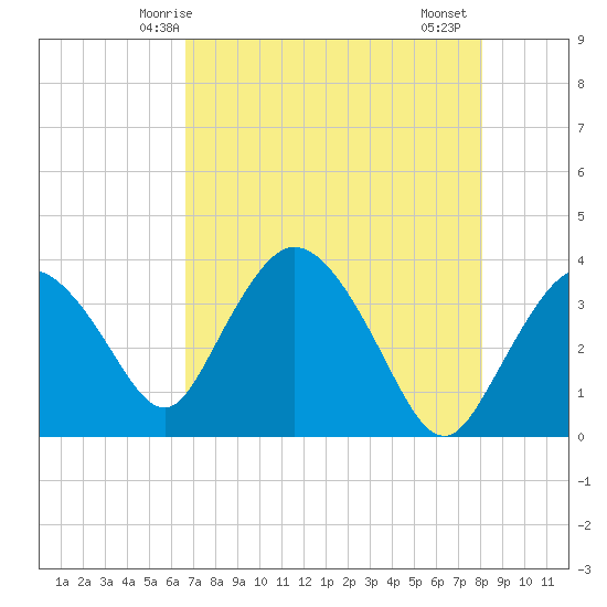Round Key tide chart for Tuesday, May 16, 2023