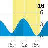 Round Key tide chart for Tuesday, May 16, 2023