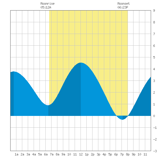 Round Key tide chart for Wednesday, May 17, 2023