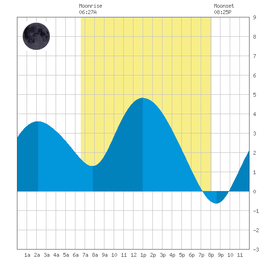 Round Key tide chart for Friday, May 19, 2023