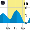 Round Key tide chart for Friday, May 19, 2023