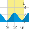 Round Key tide chart for Monday, May 1, 2023
