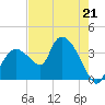 Round Key tide chart for Sunday, May 21, 2023
