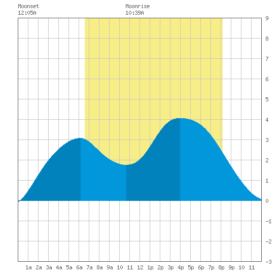 Round Key tide chart for Wednesday, May 24, 2023
