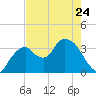 Round Key tide chart for Wednesday, May 24, 2023