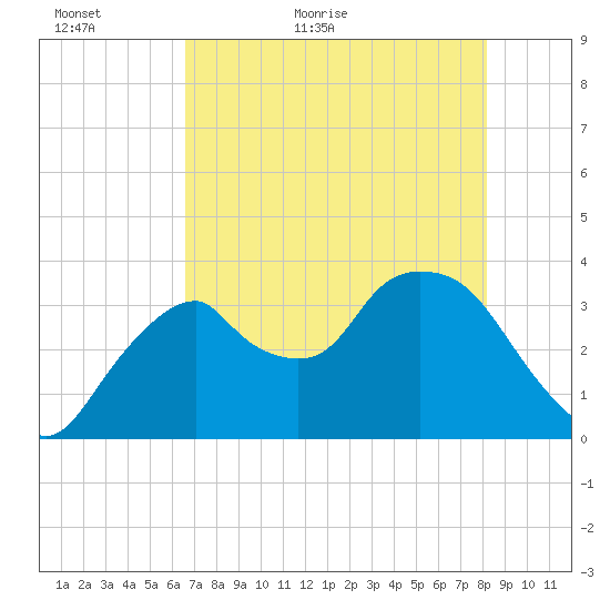 Round Key tide chart for Thursday, May 25, 2023