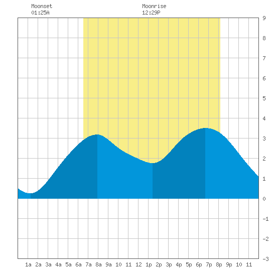 Round Key tide chart for Friday, May 26, 2023