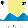 Round Key tide chart for Saturday, May 27, 2023