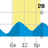 Round Key tide chart for Sunday, May 28, 2023