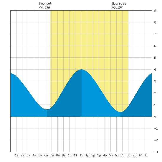 Round Key tide chart for Tuesday, May 2, 2023