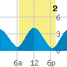 Round Key tide chart for Tuesday, May 2, 2023