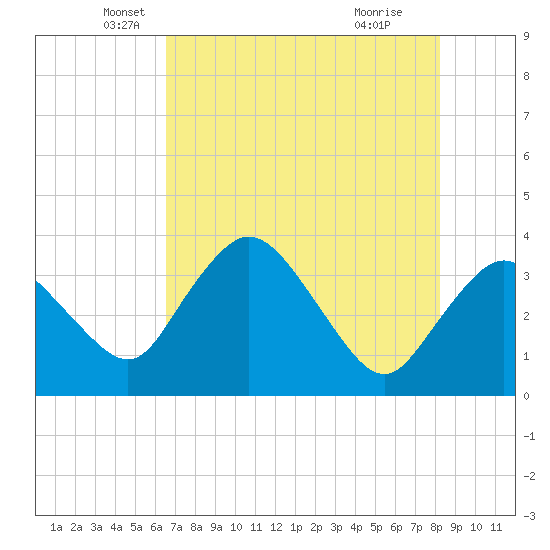 Round Key tide chart for Tuesday, May 30, 2023