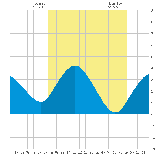 Round Key tide chart for Wednesday, May 31, 2023