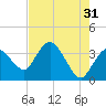 Round Key tide chart for Wednesday, May 31, 2023