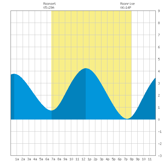 Round Key tide chart for Wednesday, May 3, 2023