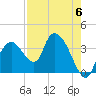 Round Key tide chart for Saturday, May 6, 2023