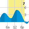 Round Key tide chart for Sunday, May 7, 2023