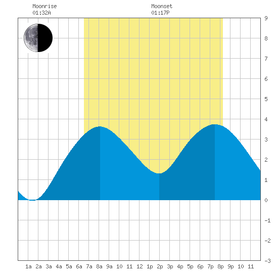 Round Key tide chart for Saturday, June 10, 2023