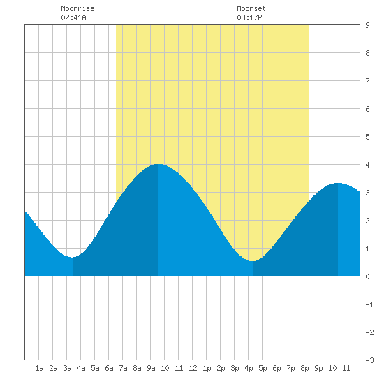 Round Key tide chart for Monday, June 12, 2023