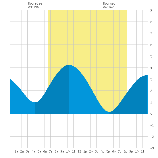 Round Key tide chart for Tuesday, June 13, 2023