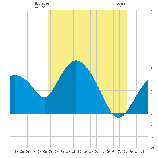 Round Key tide chart for Thursday, June 15, 2023