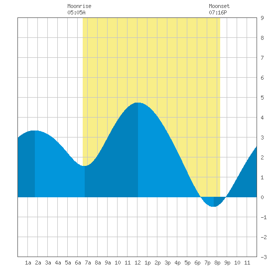 Round Key tide chart for Friday, June 16, 2023
