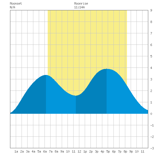 Round Key tide chart for Friday, June 23, 2023