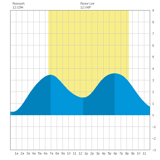 Round Key tide chart for Saturday, June 24, 2023