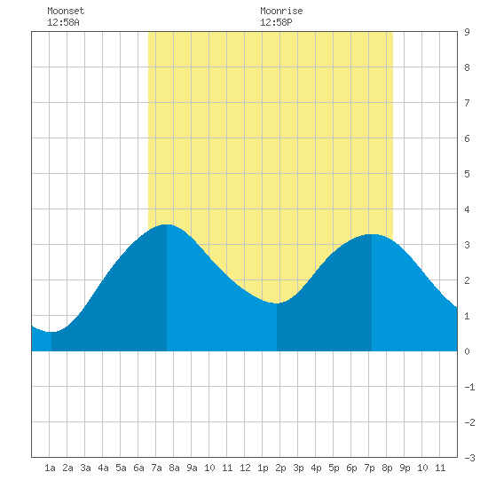 Round Key tide chart for Sunday, June 25, 2023