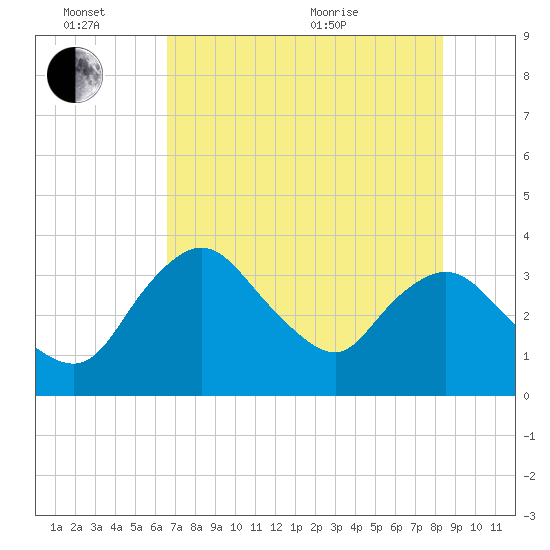 Round Key tide chart for Monday, June 26, 2023