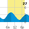 Round Key tide chart for Tuesday, June 27, 2023