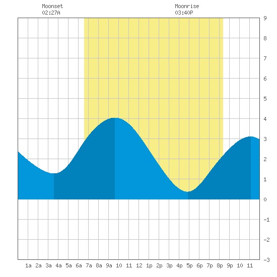 Round Key tide chart for Wednesday, June 28, 2023