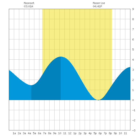 Round Key tide chart for Thursday, June 29, 2023