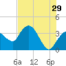 Round Key tide chart for Thursday, June 29, 2023