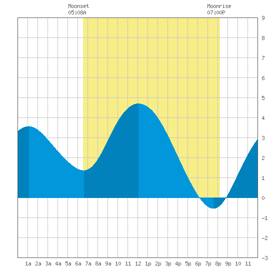 Round Key tide chart for Friday, June 2, 2023